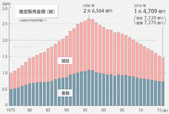 本の売上推移.png